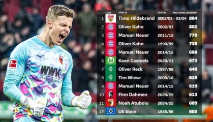 不失球时长杀进德甲历史前十 他还不是国门